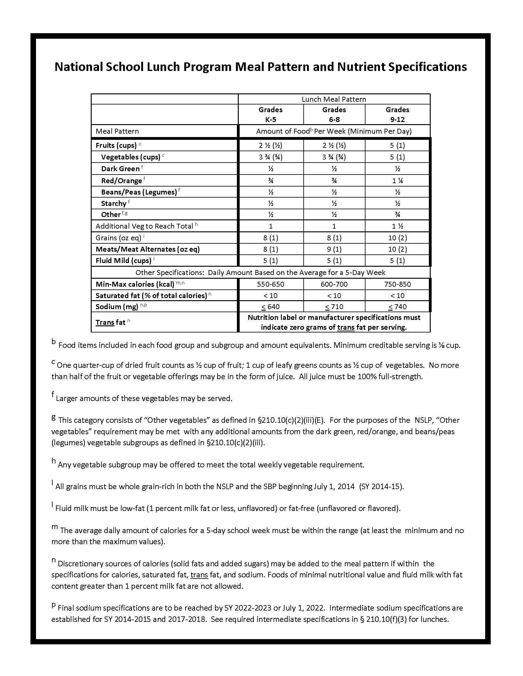 National School Lunch Program Meal Pattern and Nutrient Specifications 