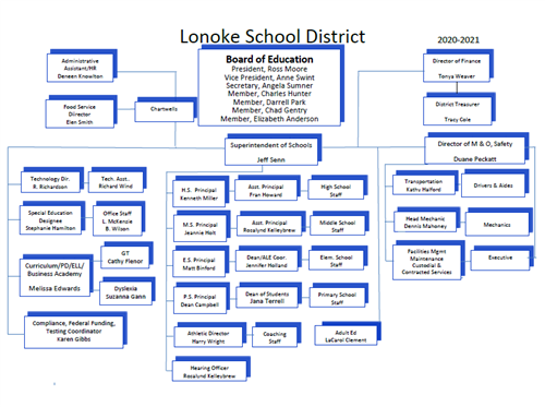 LPSD Organizational Chart 21-22 Revised